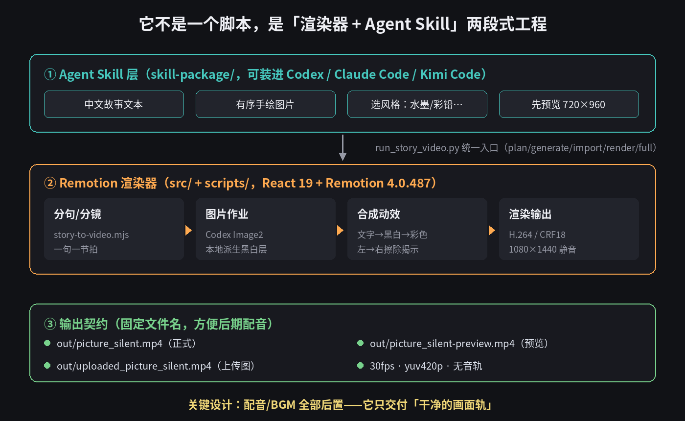 两段式工程:Agent Skill 层、Remotion 渲染器层、输出契约