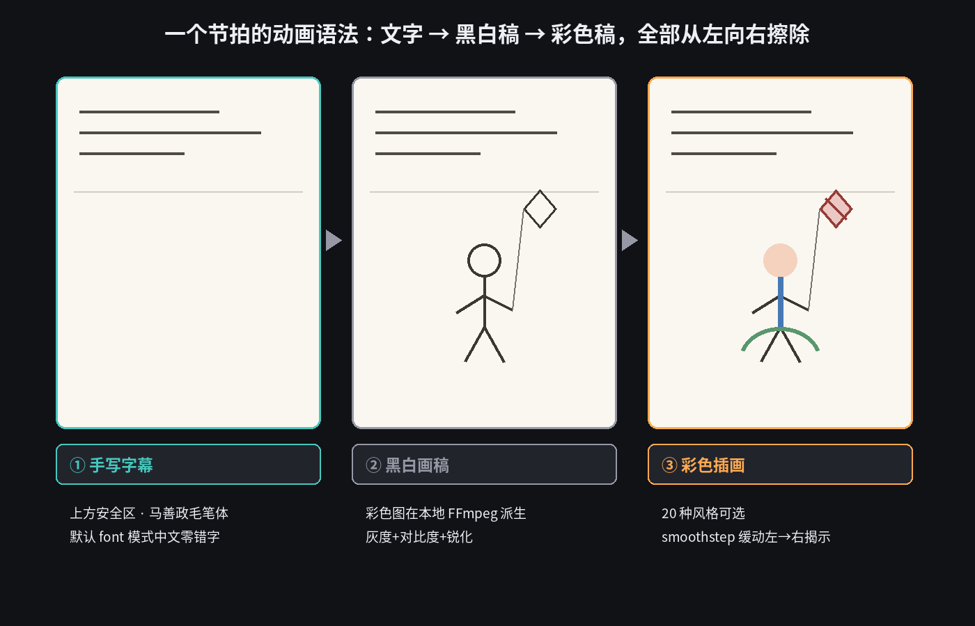 一个节拍的三层揭示:手写字幕、黑白画稿、彩色插画,全部从左向右擦除