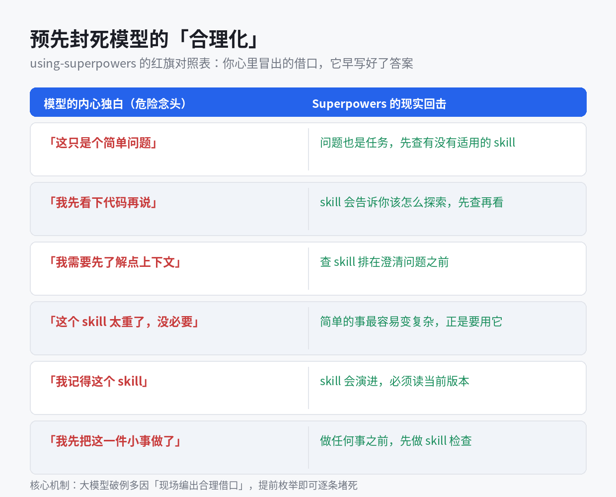 Superpowers 用一张「想法 vs 现实」对照表，预先堵死模型想跳过流程时的合理化借口