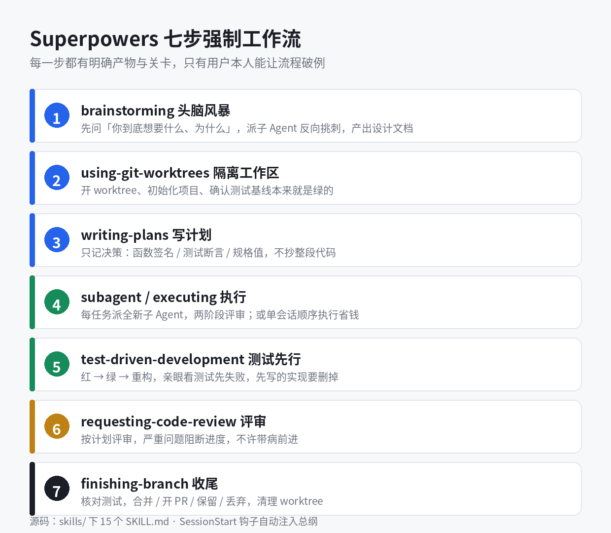 Superpowers 的七步强制工作流：从头脑风暴到收尾，每一步都有明确产物和关卡