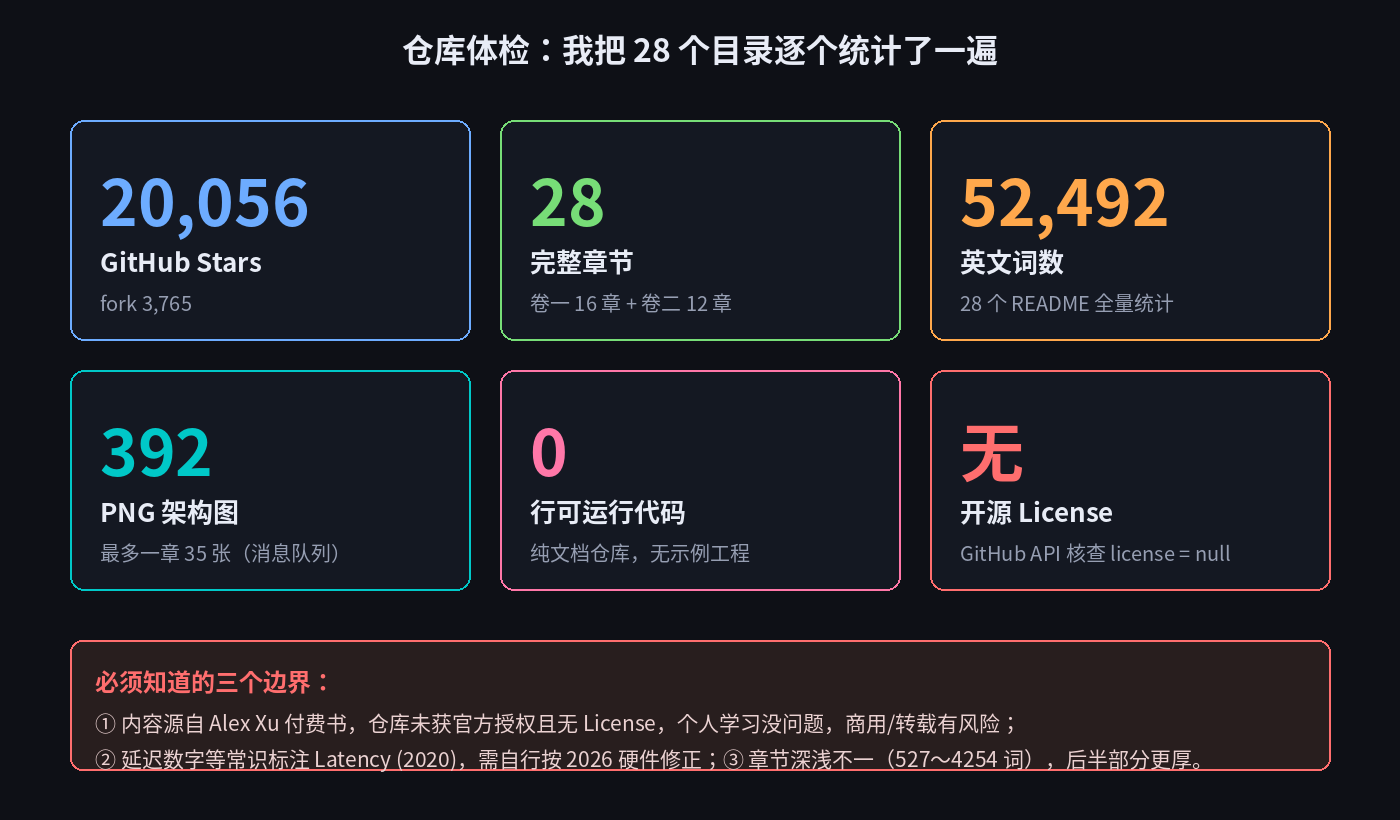 仓库体检数据：20056 star、28 章、52492 词、392 张图、0 行代码、无 License