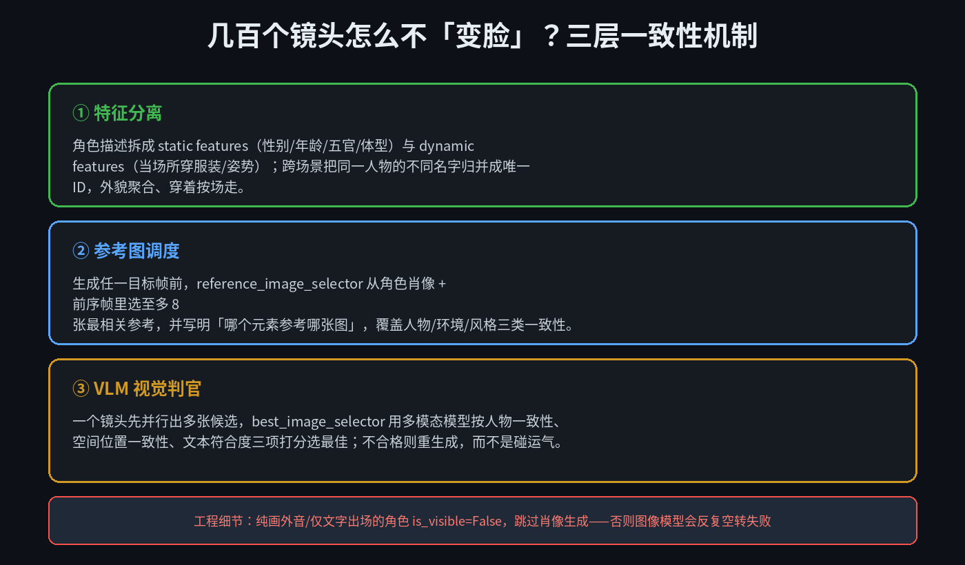 角色一致性的三层机制:特征分离、参考图调度、VLM 视觉判官