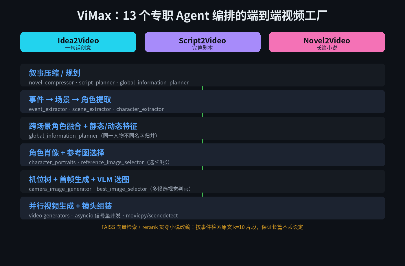 ViMax 三条输入管线汇入 13 个 Agent 的六阶段编排