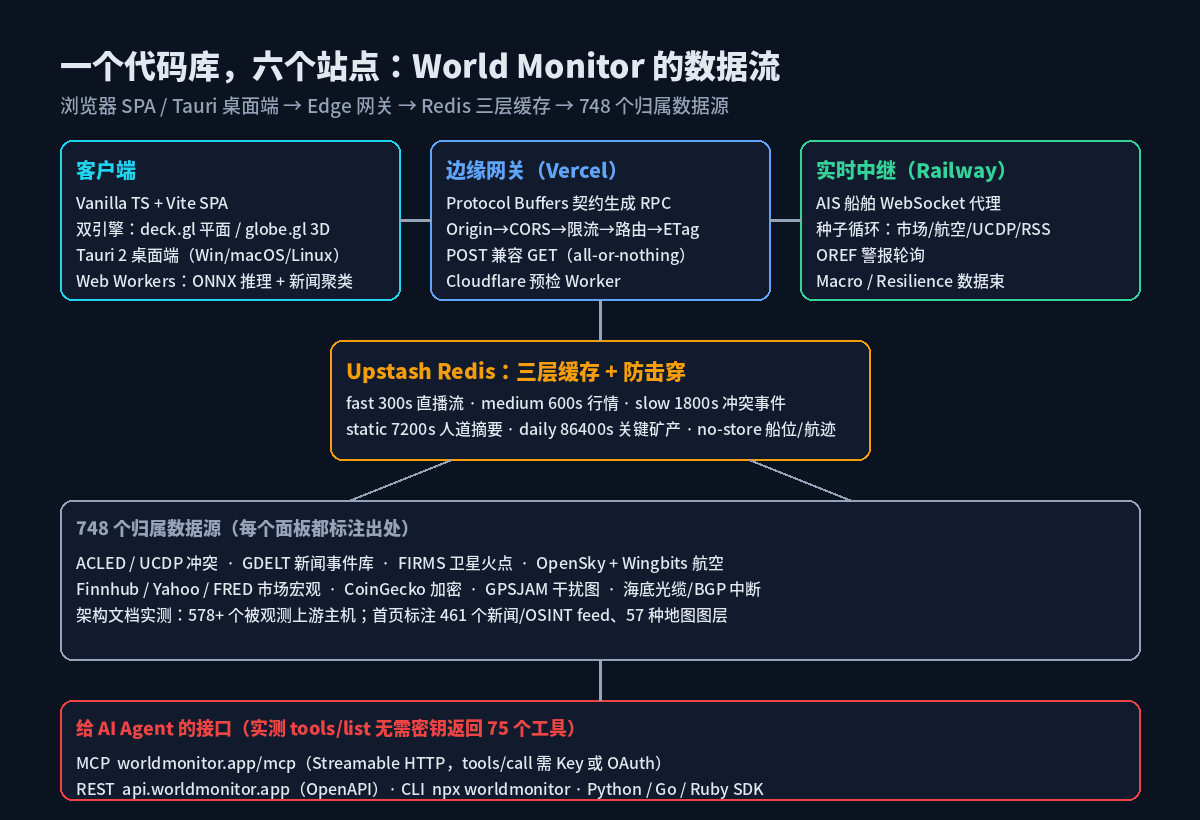 World Monitor 数据流:客户端 → Vercel 边缘网关 → Railway 中继 → Redis 分层缓存 → 748 个数据源,并对 Agent 暴露 MCP/REST/SDK