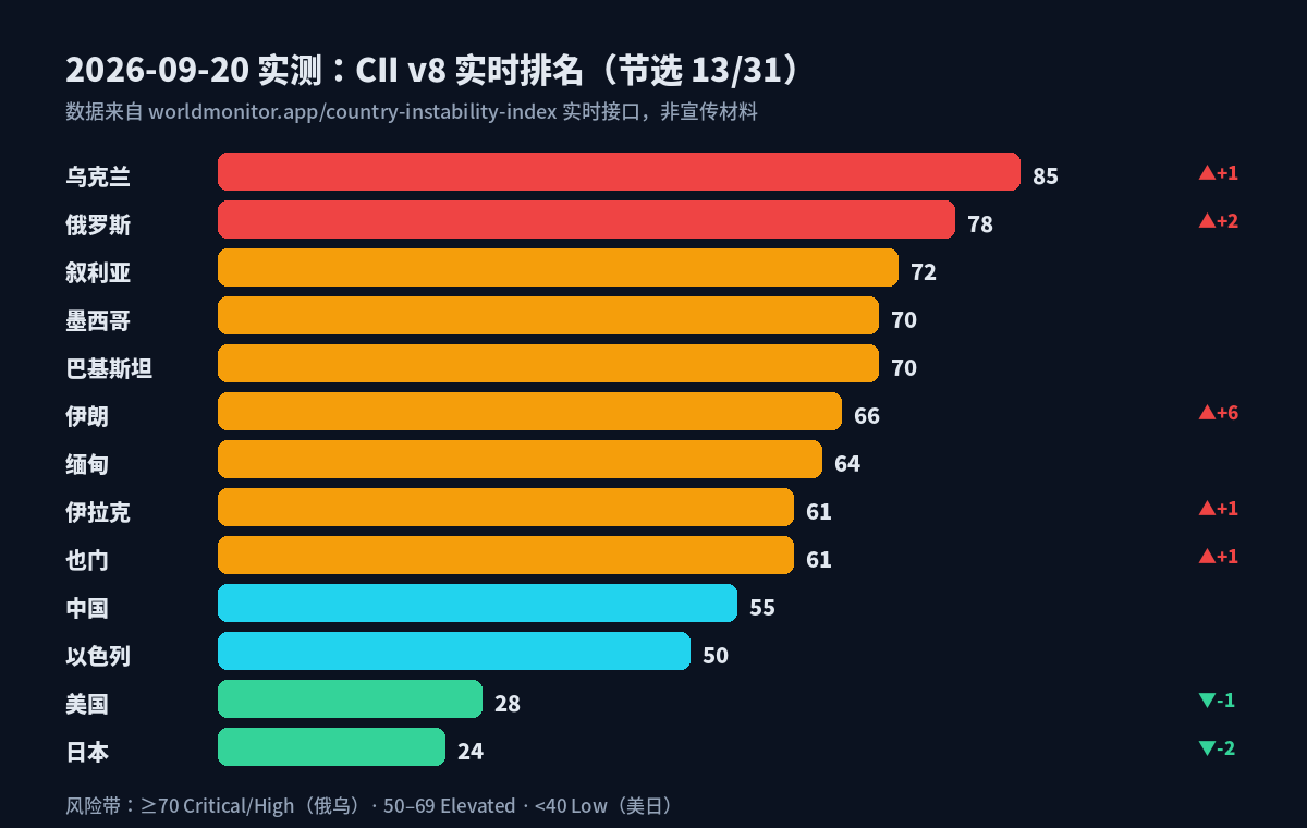 2026-09-20 实测 CII v8 排名节选:乌克兰 85、俄罗斯 78、伊朗 24 小时上升 6 分