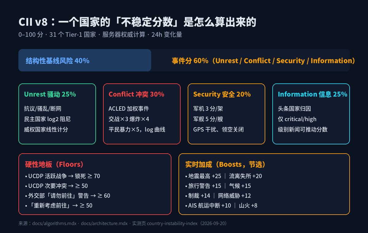 CII v8 算法分解:40% 基线 + 60% 事件分,事件分再拆四个分量,另有硬性地板和实时加成