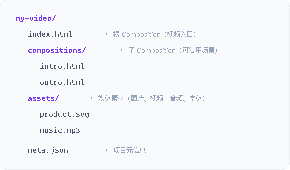 HyperFrames 项目结构示意图